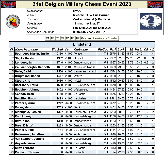 Pairings & Results, Blitz A