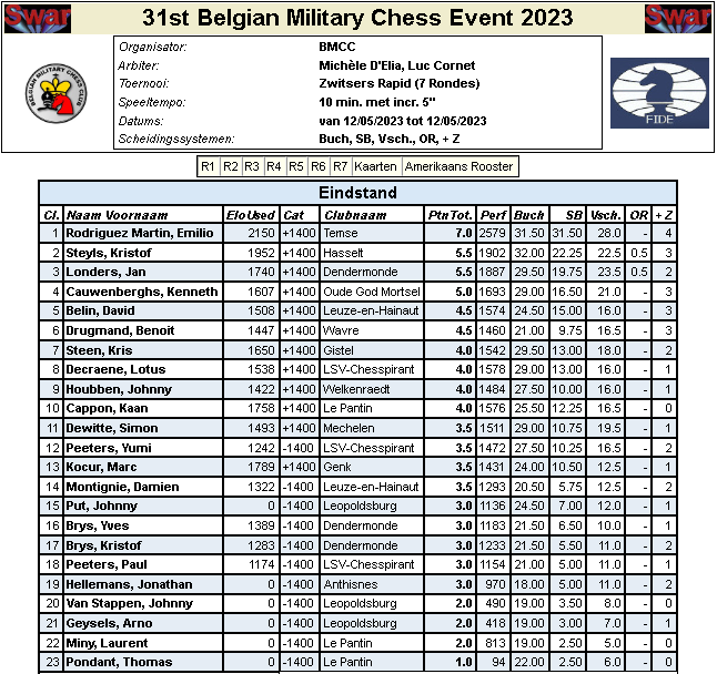 Pairings & Results, Rapid